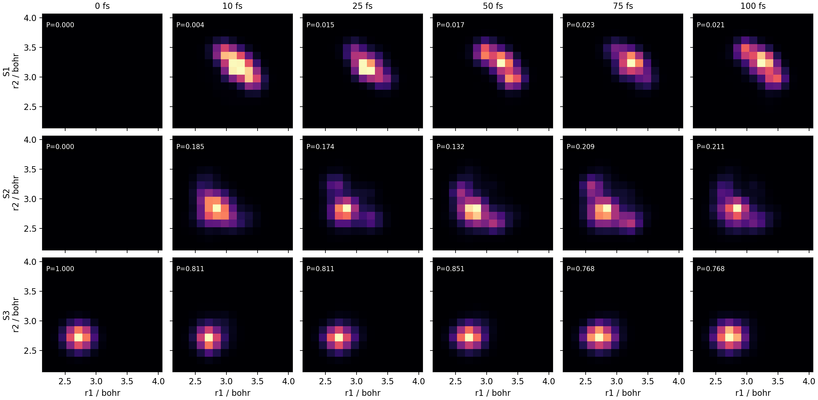 Eighteen heat maps tracking SO2 nuclear probability in r1–r2 coordinates on three electronic states from 0 to 100 femtoseconds.